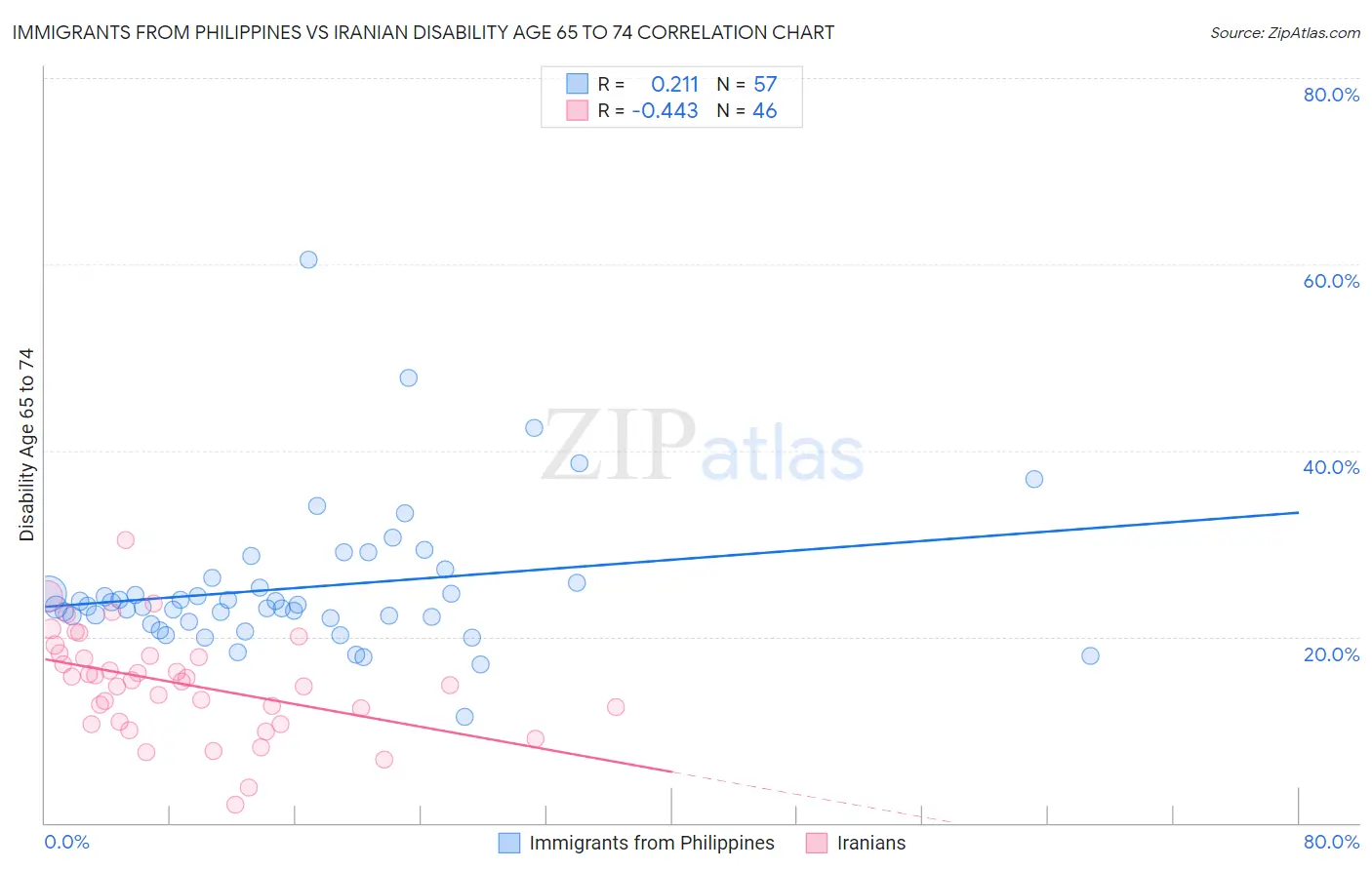 Immigrants from Philippines vs Iranian Disability Age 65 to 74