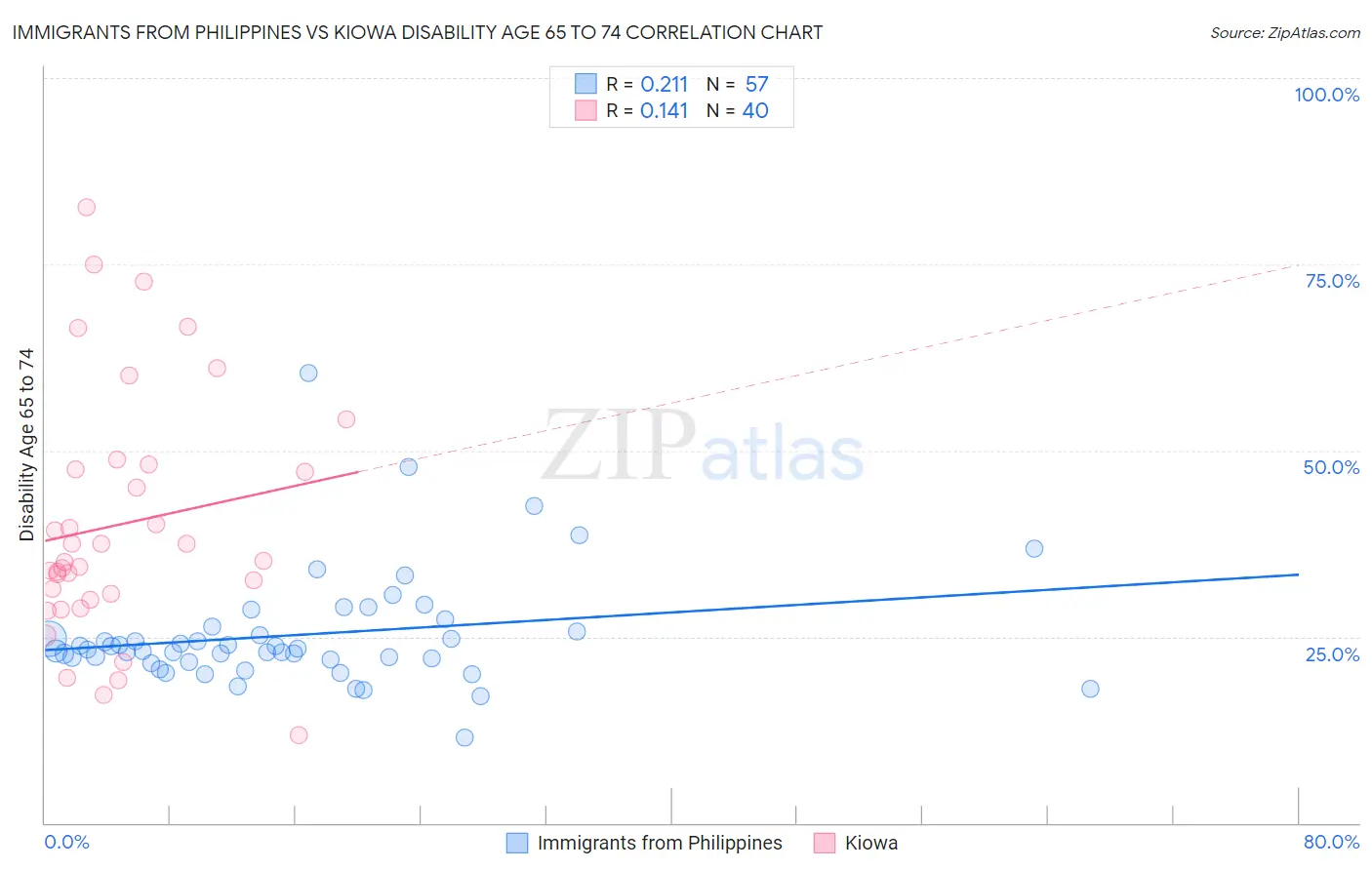 Immigrants from Philippines vs Kiowa Disability Age 65 to 74