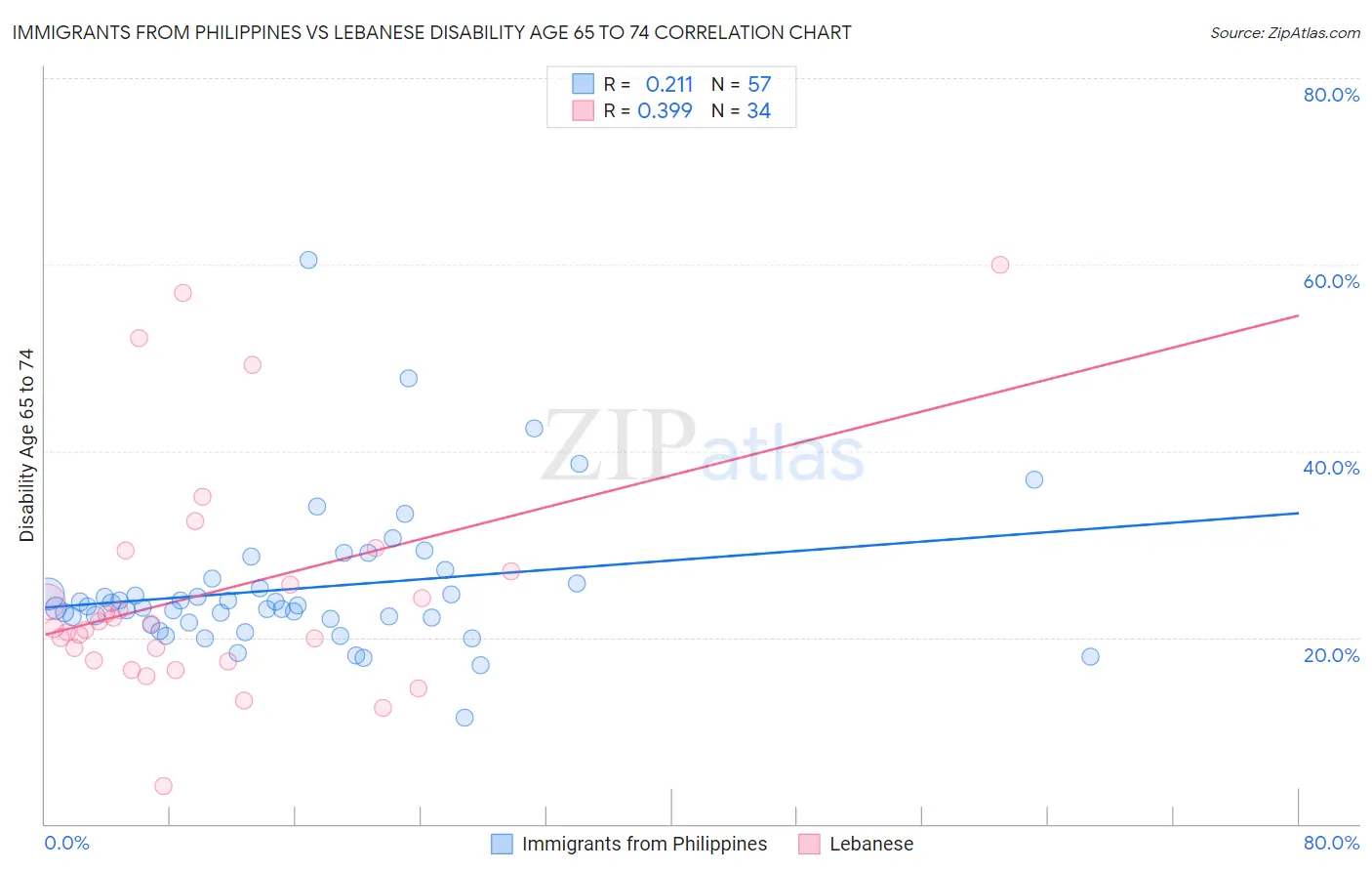 Immigrants from Philippines vs Lebanese Disability Age 65 to 74