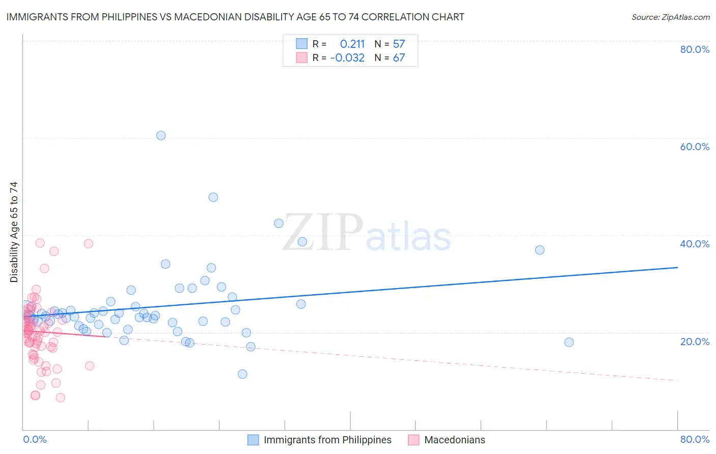 Immigrants from Philippines vs Macedonian Disability Age 65 to 74