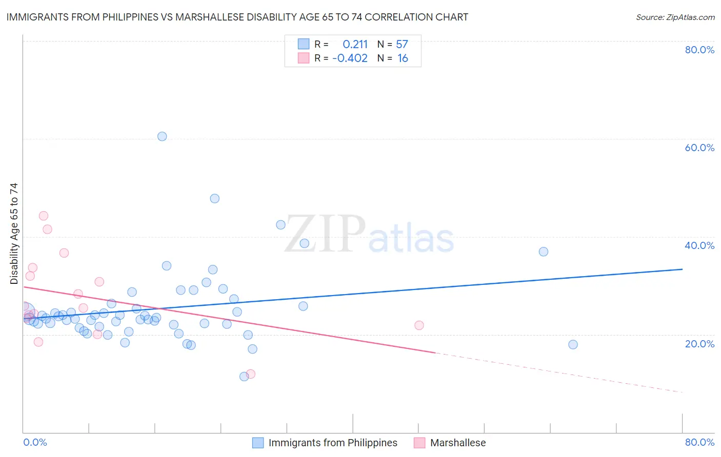 Immigrants from Philippines vs Marshallese Disability Age 65 to 74