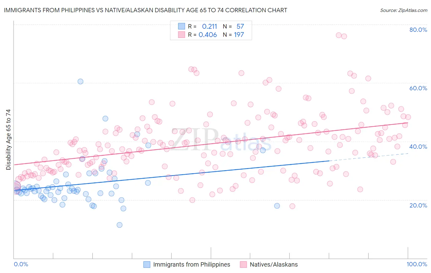 Immigrants from Philippines vs Native/Alaskan Disability Age 65 to 74