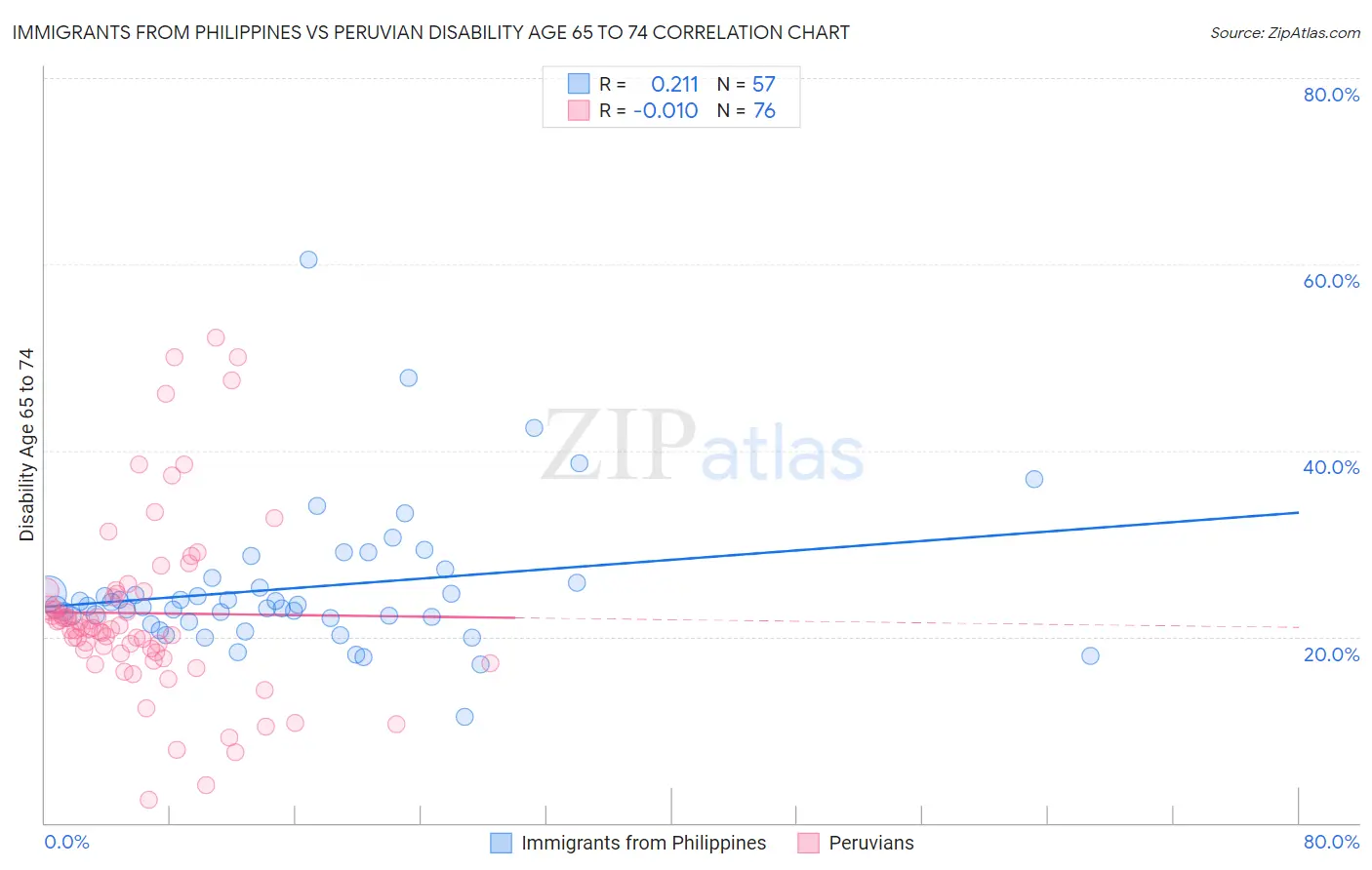 Immigrants from Philippines vs Peruvian Disability Age 65 to 74