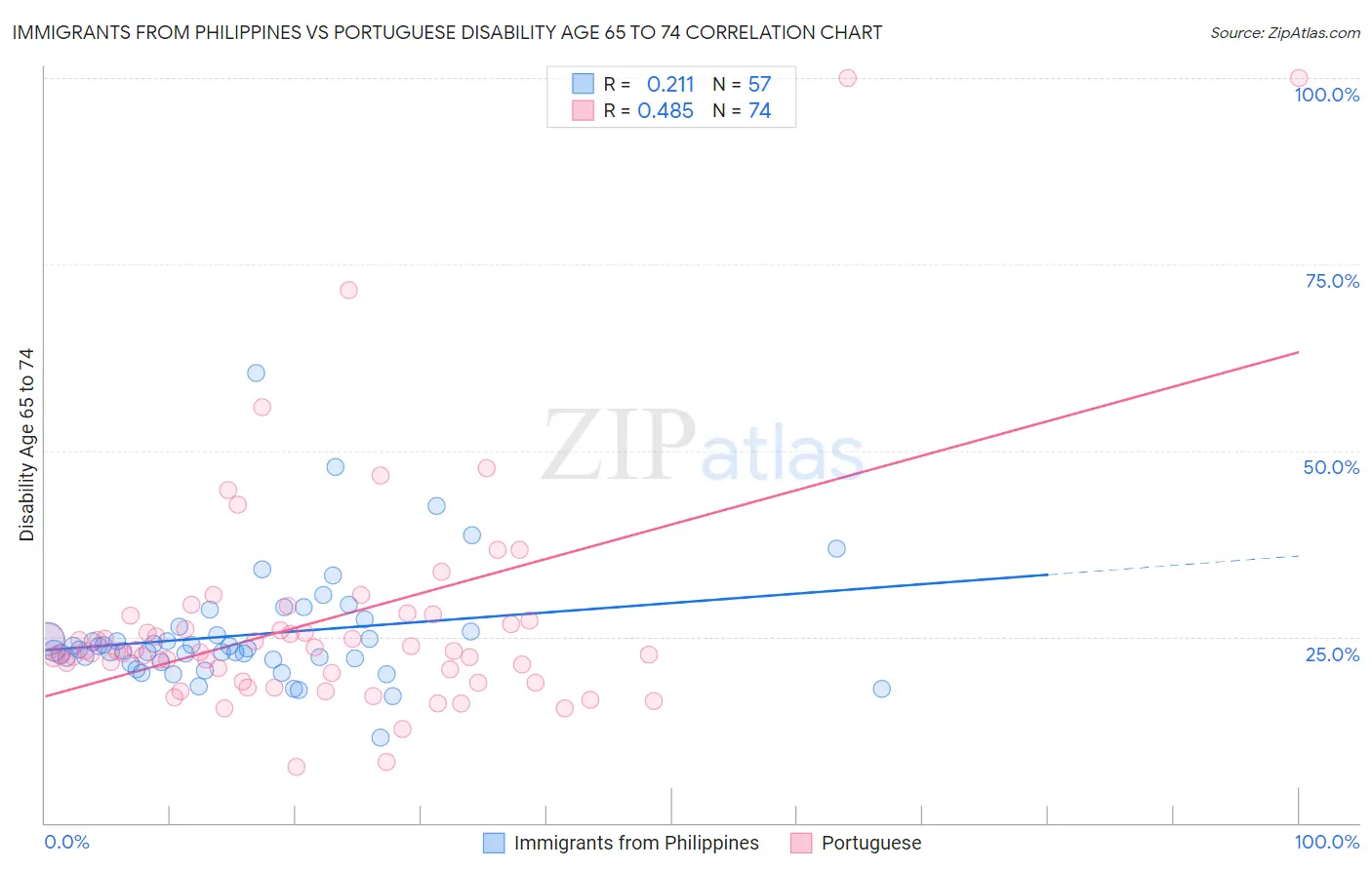 Immigrants from Philippines vs Portuguese Disability Age 65 to 74