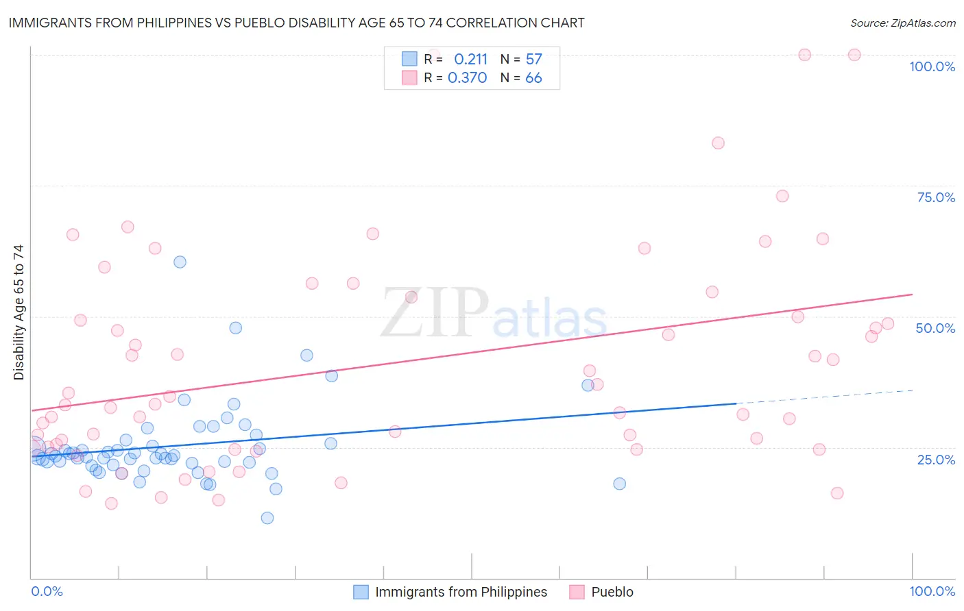 Immigrants from Philippines vs Pueblo Disability Age 65 to 74