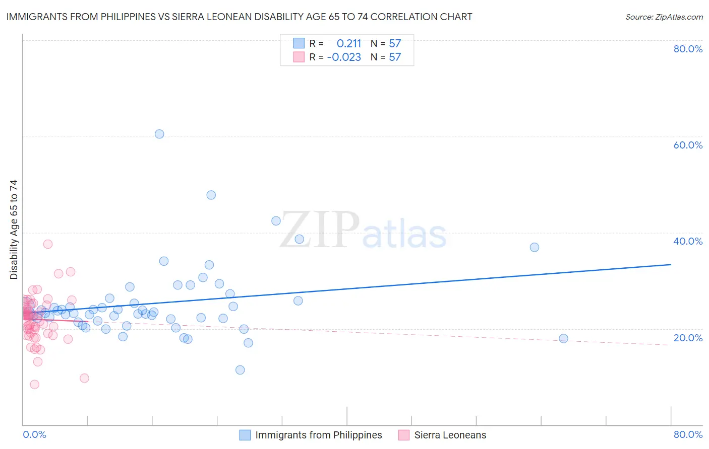 Immigrants from Philippines vs Sierra Leonean Disability Age 65 to 74