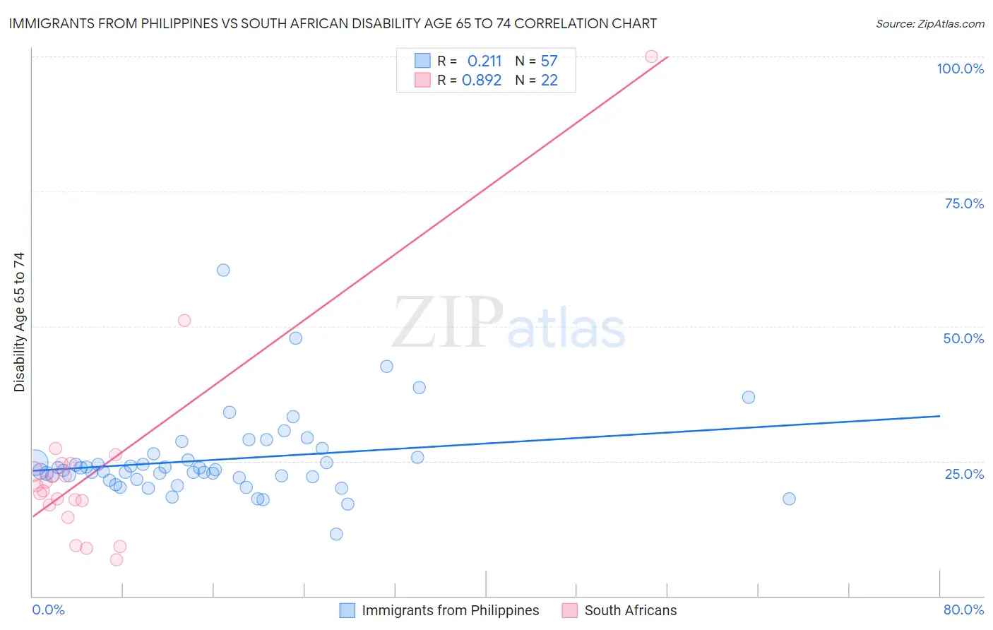 Immigrants from Philippines vs South African Disability Age 65 to 74