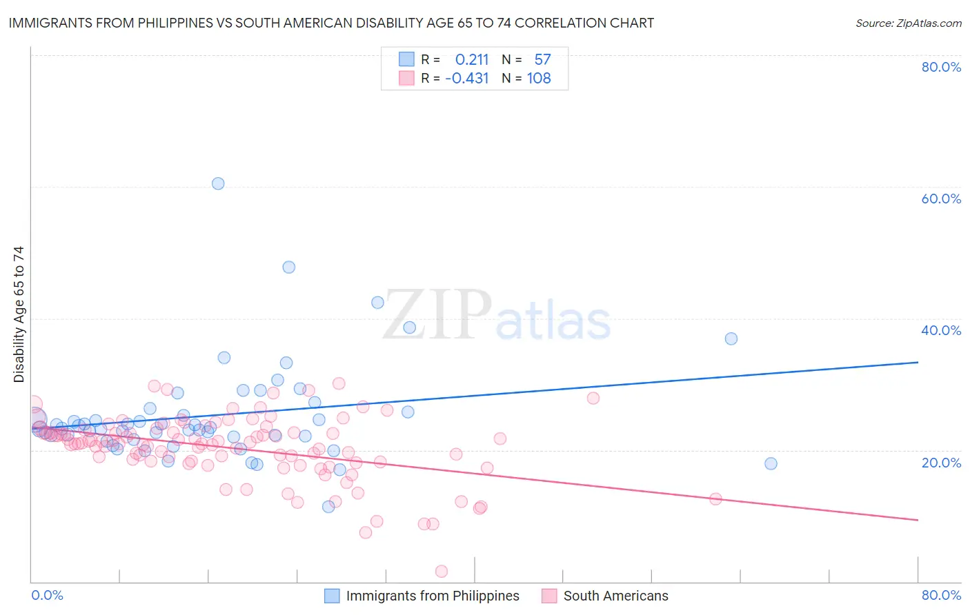 Immigrants from Philippines vs South American Disability Age 65 to 74