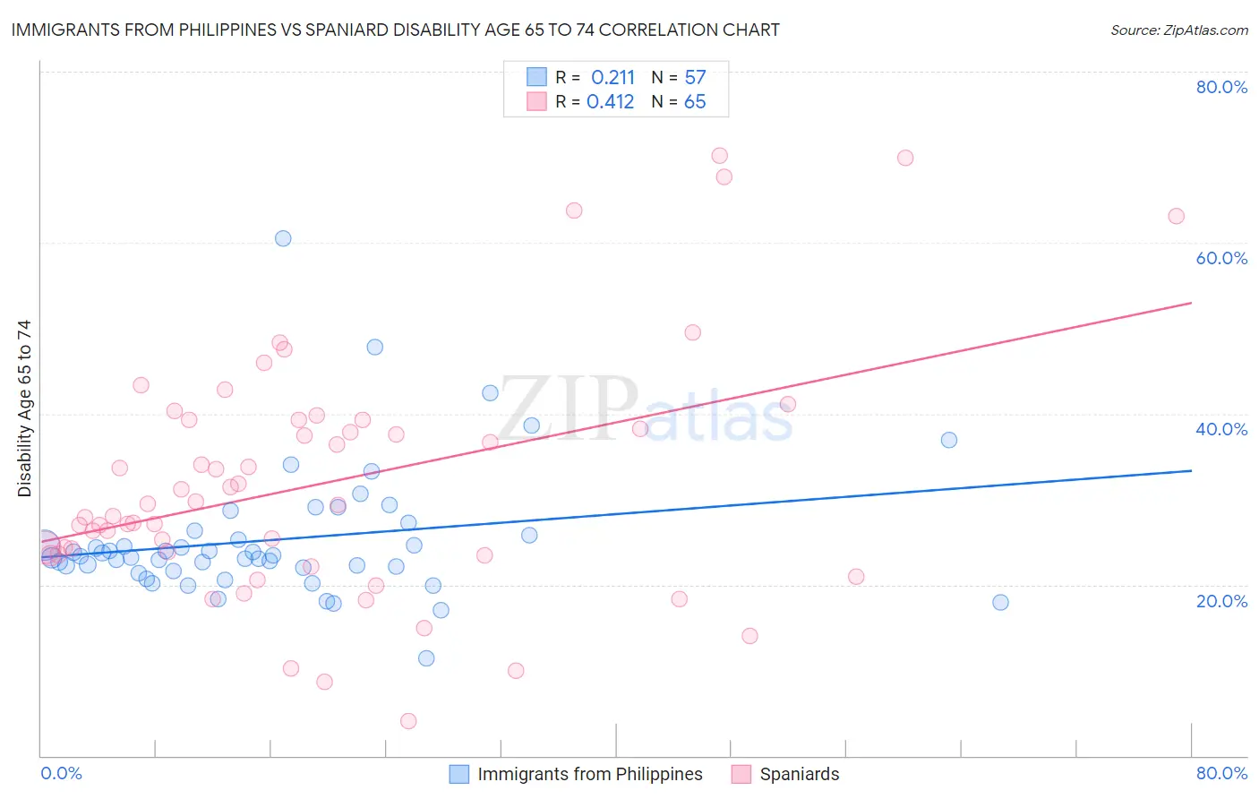 Immigrants from Philippines vs Spaniard Disability Age 65 to 74