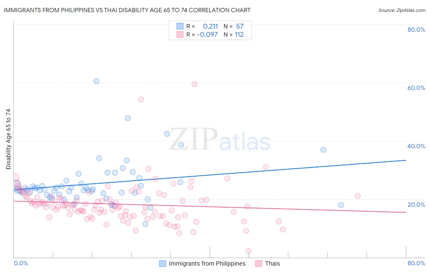 Immigrants from Philippines vs Thai Disability Age 65 to 74