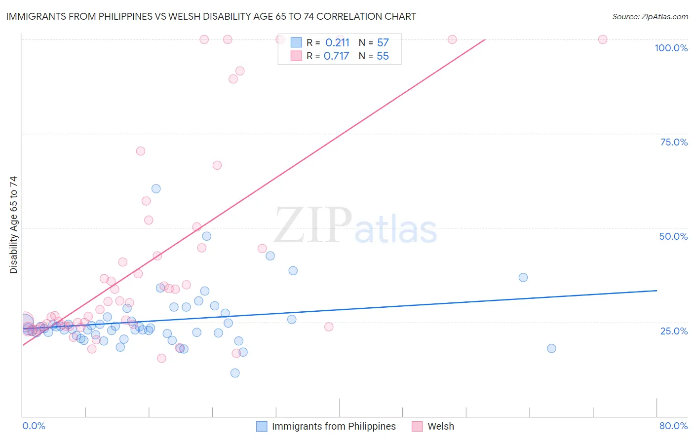 Immigrants from Philippines vs Welsh Disability Age 65 to 74