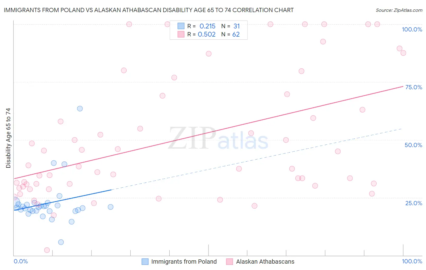 Immigrants from Poland vs Alaskan Athabascan Disability Age 65 to 74