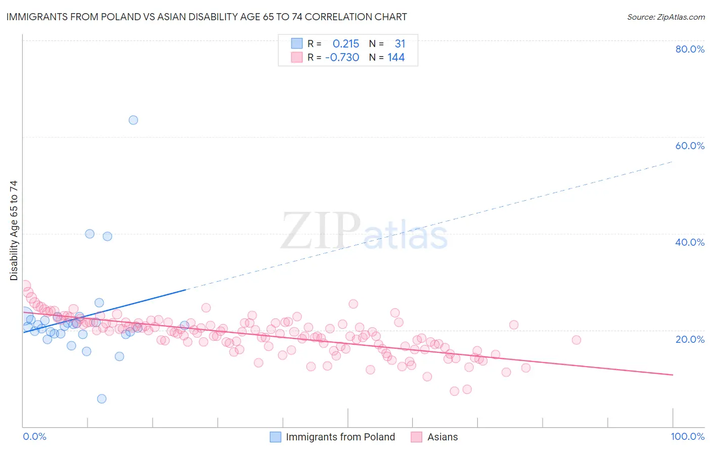 Immigrants from Poland vs Asian Disability Age 65 to 74