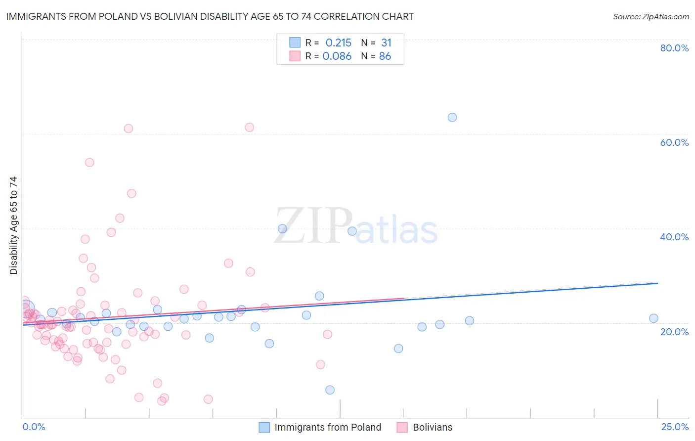 Immigrants from Poland vs Bolivian Disability Age 65 to 74