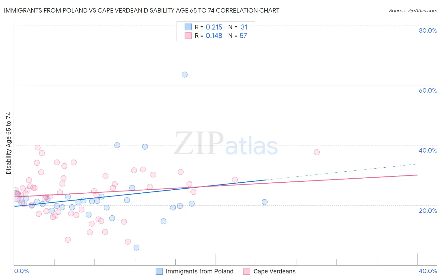 Immigrants from Poland vs Cape Verdean Disability Age 65 to 74