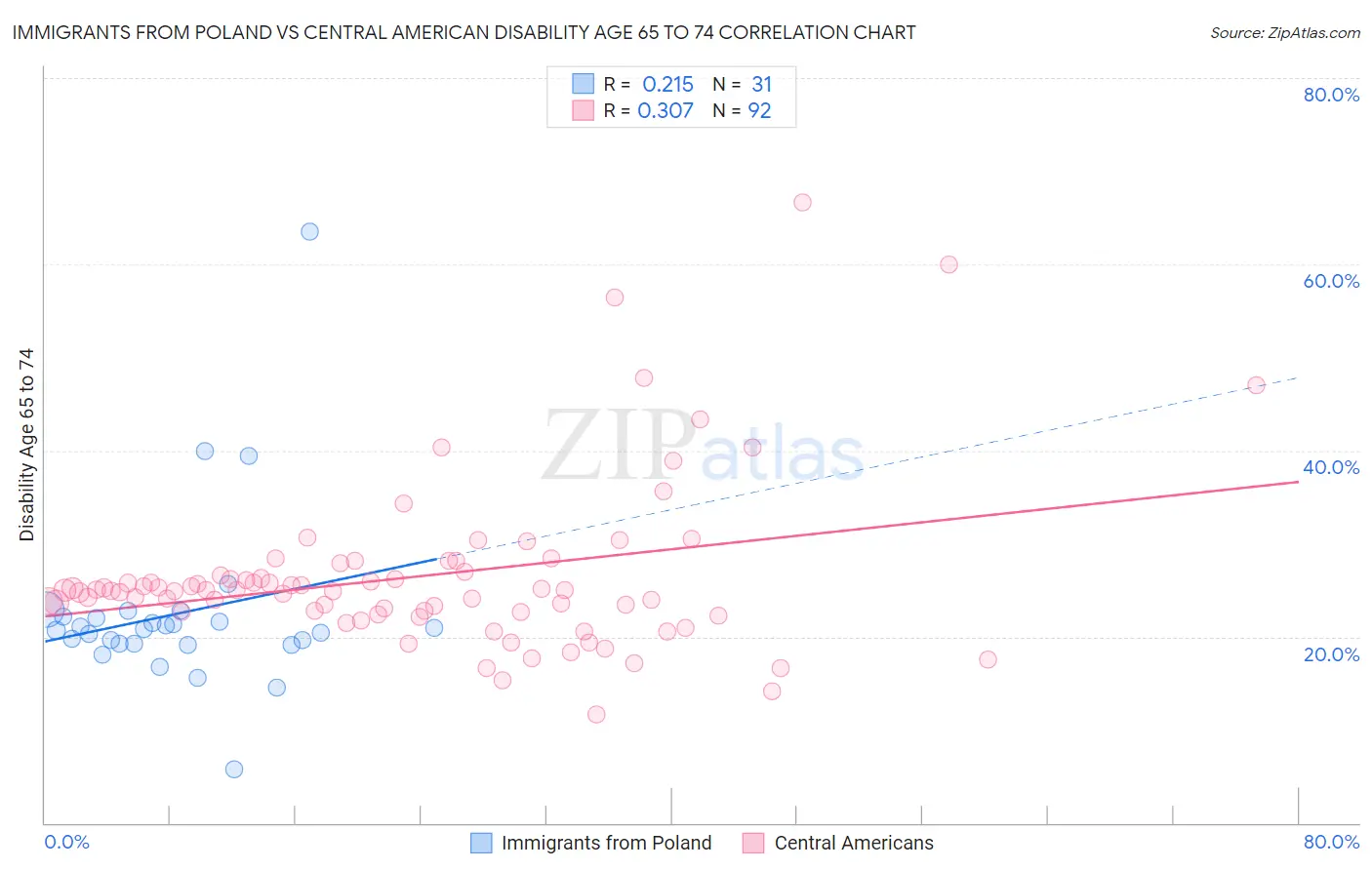 Immigrants from Poland vs Central American Disability Age 65 to 74