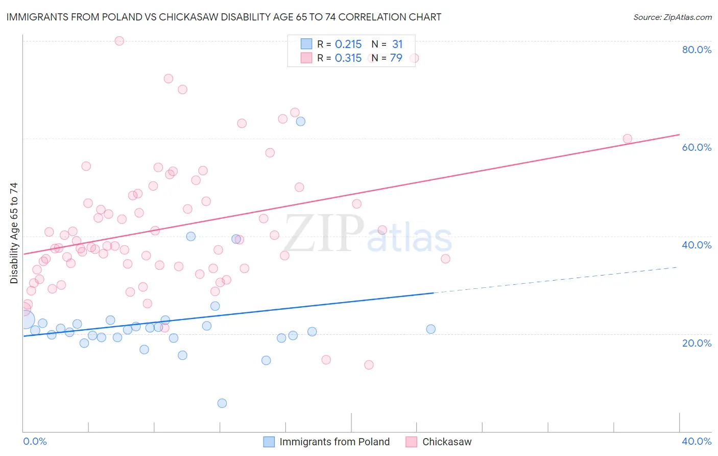 Immigrants from Poland vs Chickasaw Disability Age 65 to 74