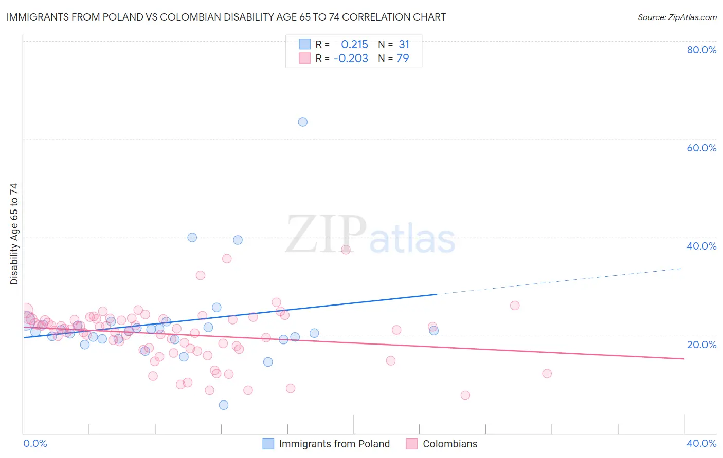 Immigrants from Poland vs Colombian Disability Age 65 to 74