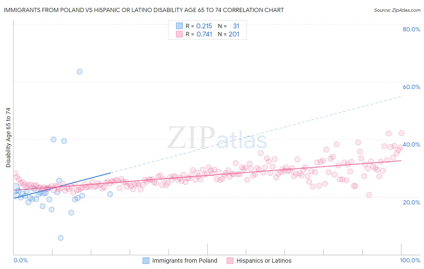 Immigrants from Poland vs Hispanic or Latino Disability Age 65 to 74
