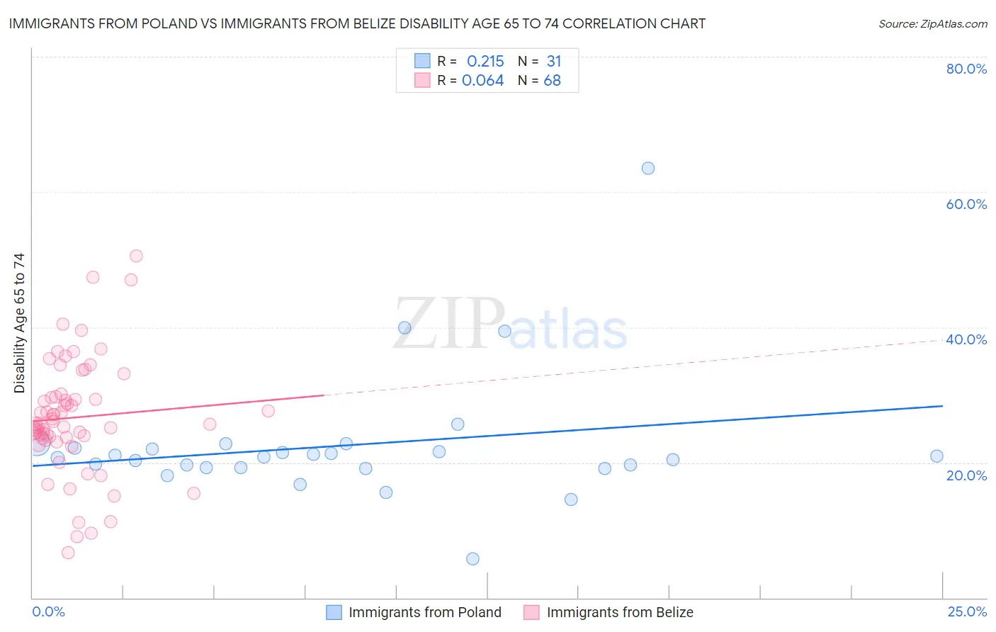 Immigrants from Poland vs Immigrants from Belize Disability Age 65 to 74