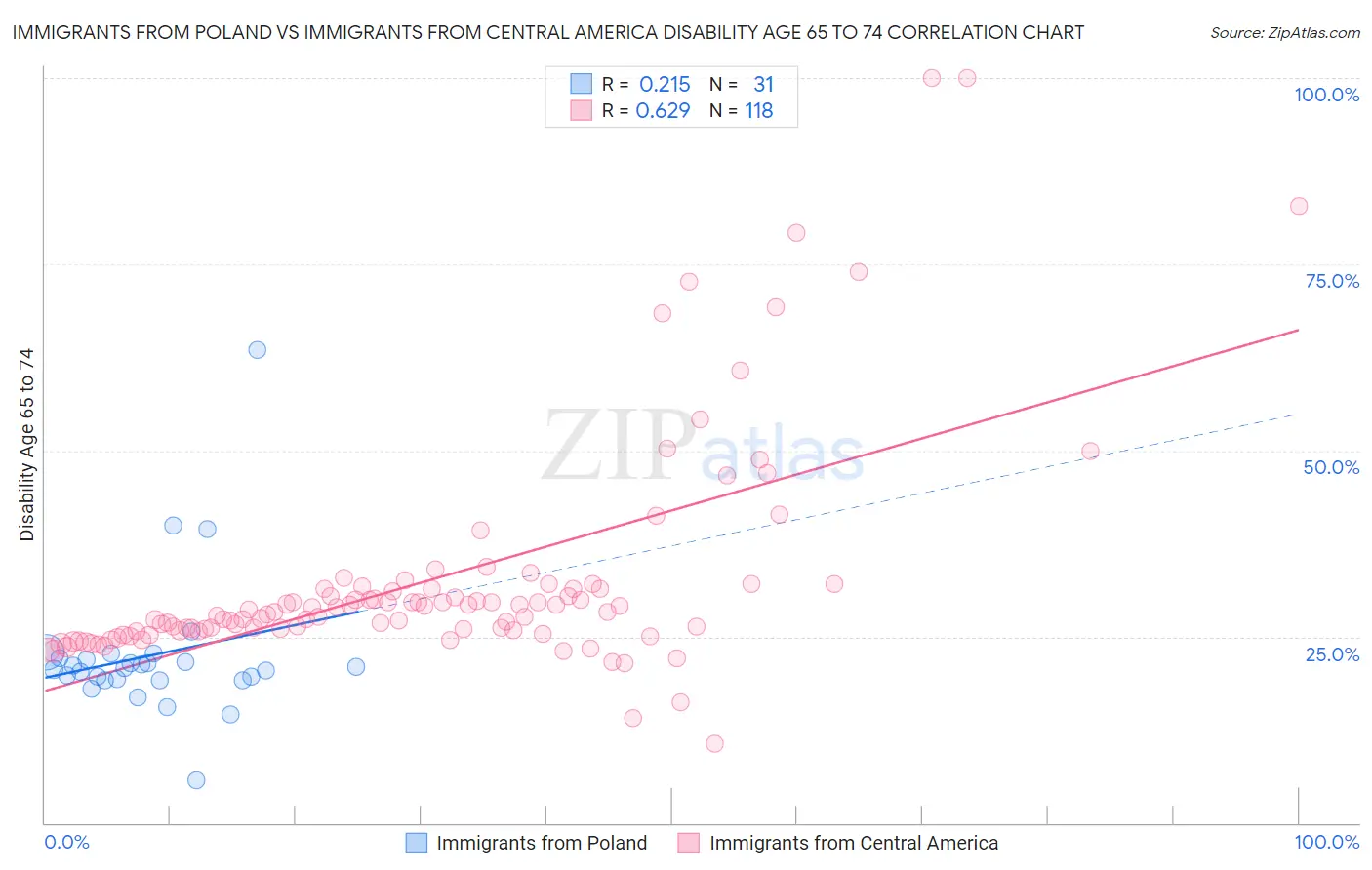 Immigrants from Poland vs Immigrants from Central America Disability Age 65 to 74