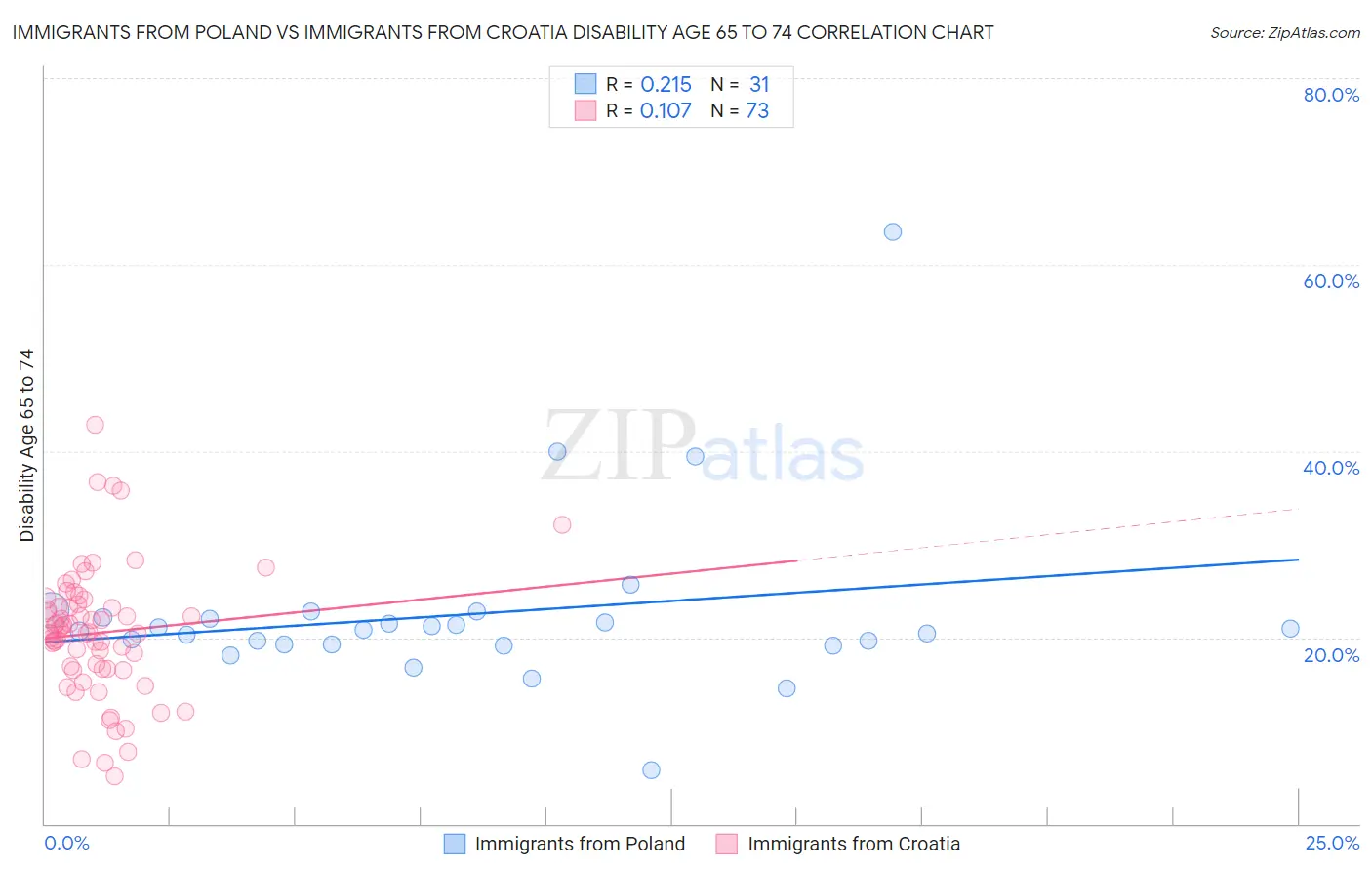 Immigrants from Poland vs Immigrants from Croatia Disability Age 65 to 74