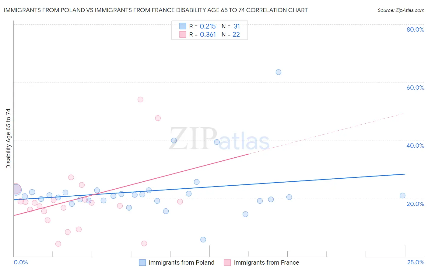 Immigrants from Poland vs Immigrants from France Disability Age 65 to 74