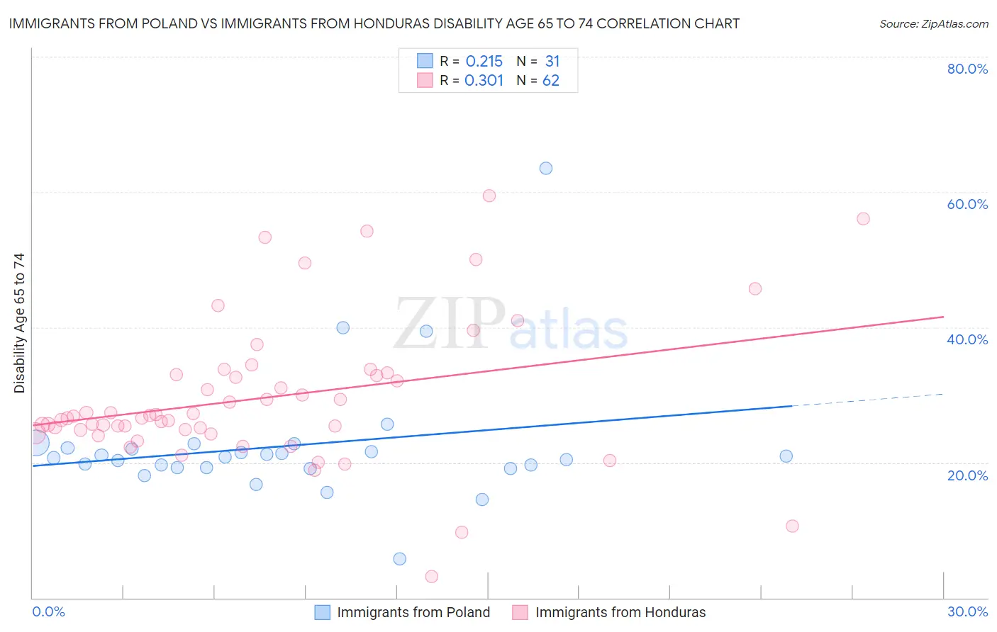 Immigrants from Poland vs Immigrants from Honduras Disability Age 65 to 74