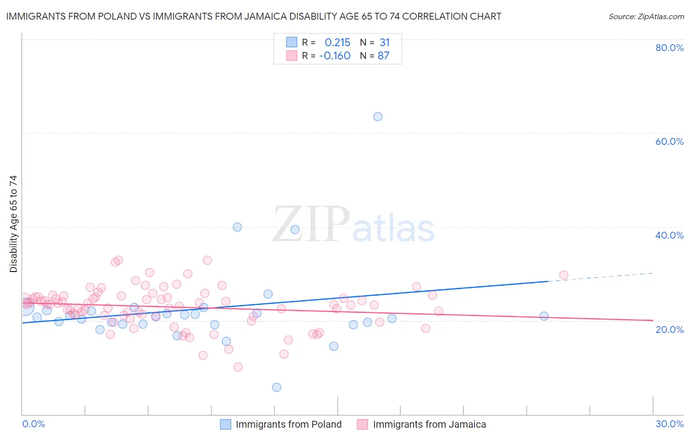 Immigrants from Poland vs Immigrants from Jamaica Disability Age 65 to 74
