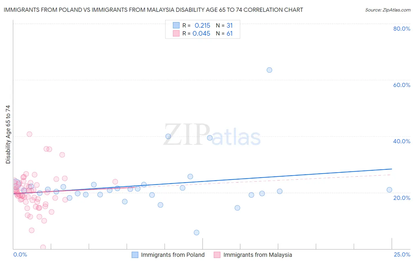 Immigrants from Poland vs Immigrants from Malaysia Disability Age 65 to 74