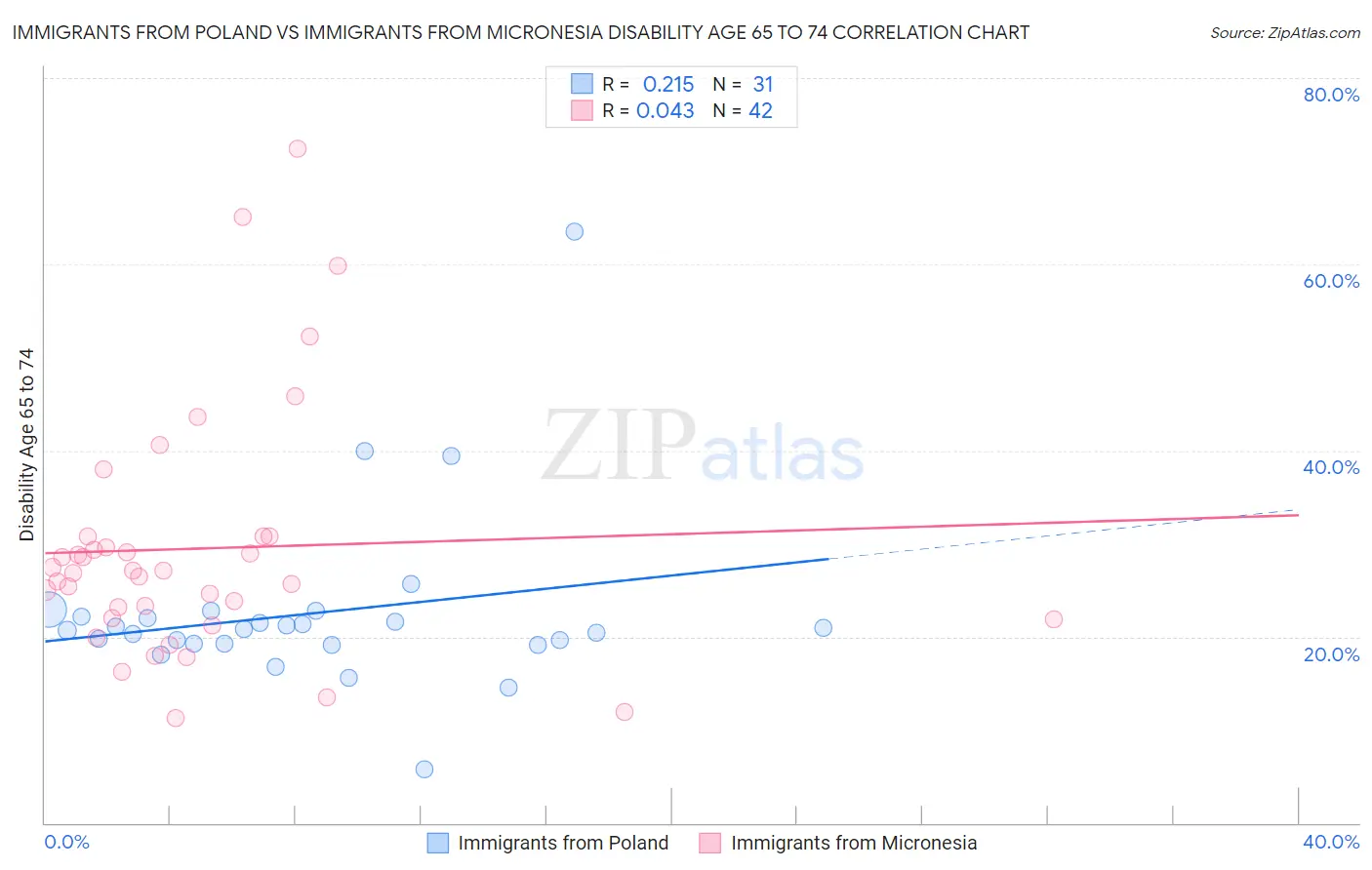 Immigrants from Poland vs Immigrants from Micronesia Disability Age 65 to 74