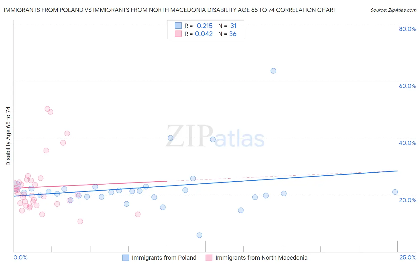 Immigrants from Poland vs Immigrants from North Macedonia Disability Age 65 to 74