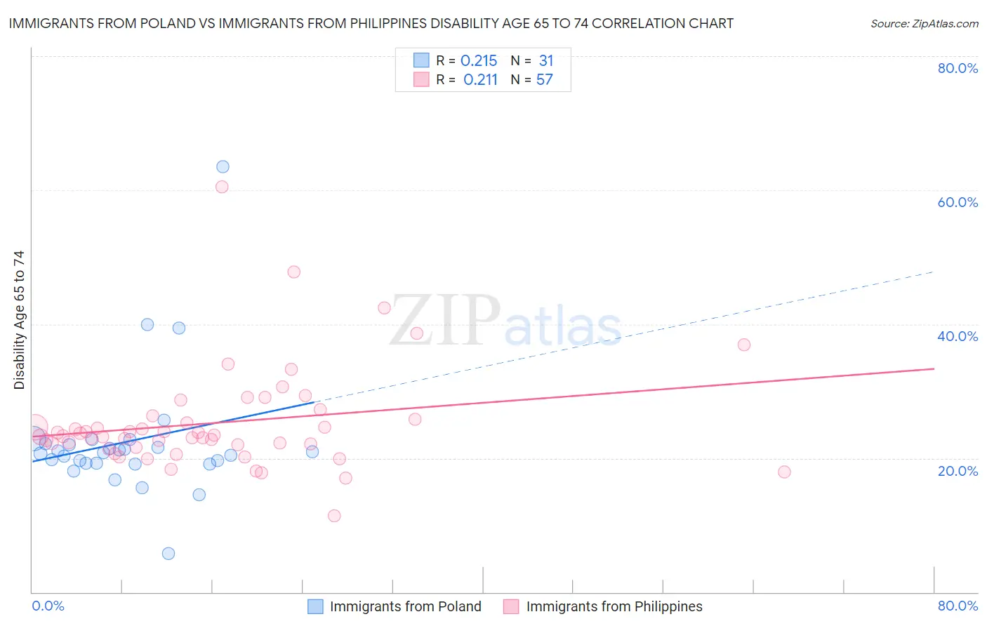 Immigrants from Poland vs Immigrants from Philippines Disability Age 65 to 74