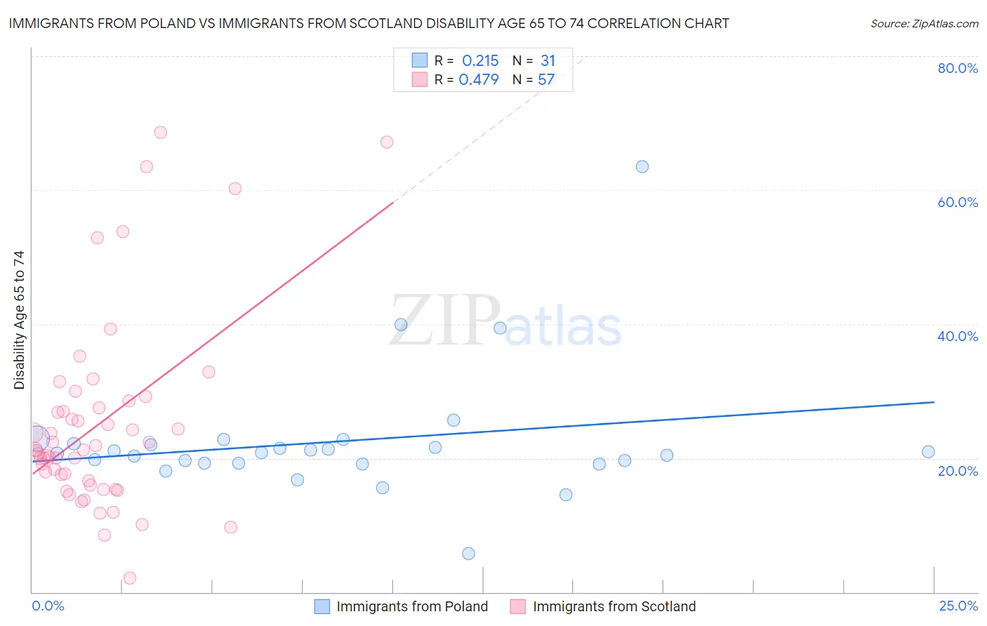 Immigrants from Poland vs Immigrants from Scotland Disability Age 65 to 74