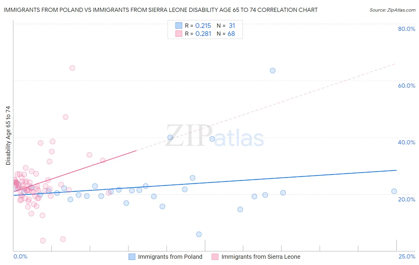 Immigrants from Poland vs Immigrants from Sierra Leone Disability Age 65 to 74