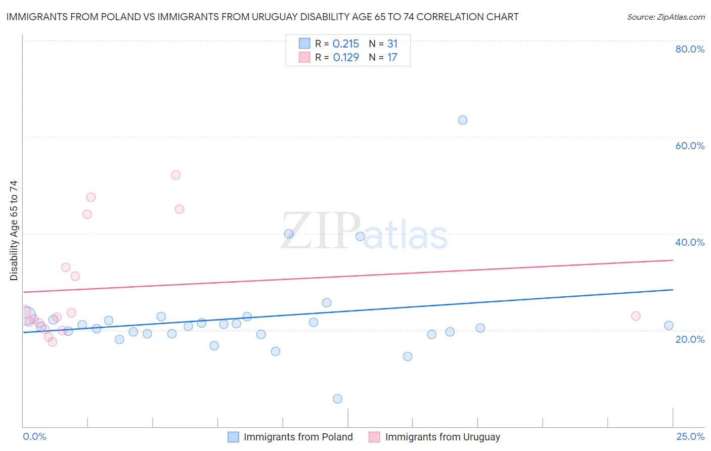 Immigrants from Poland vs Immigrants from Uruguay Disability Age 65 to 74