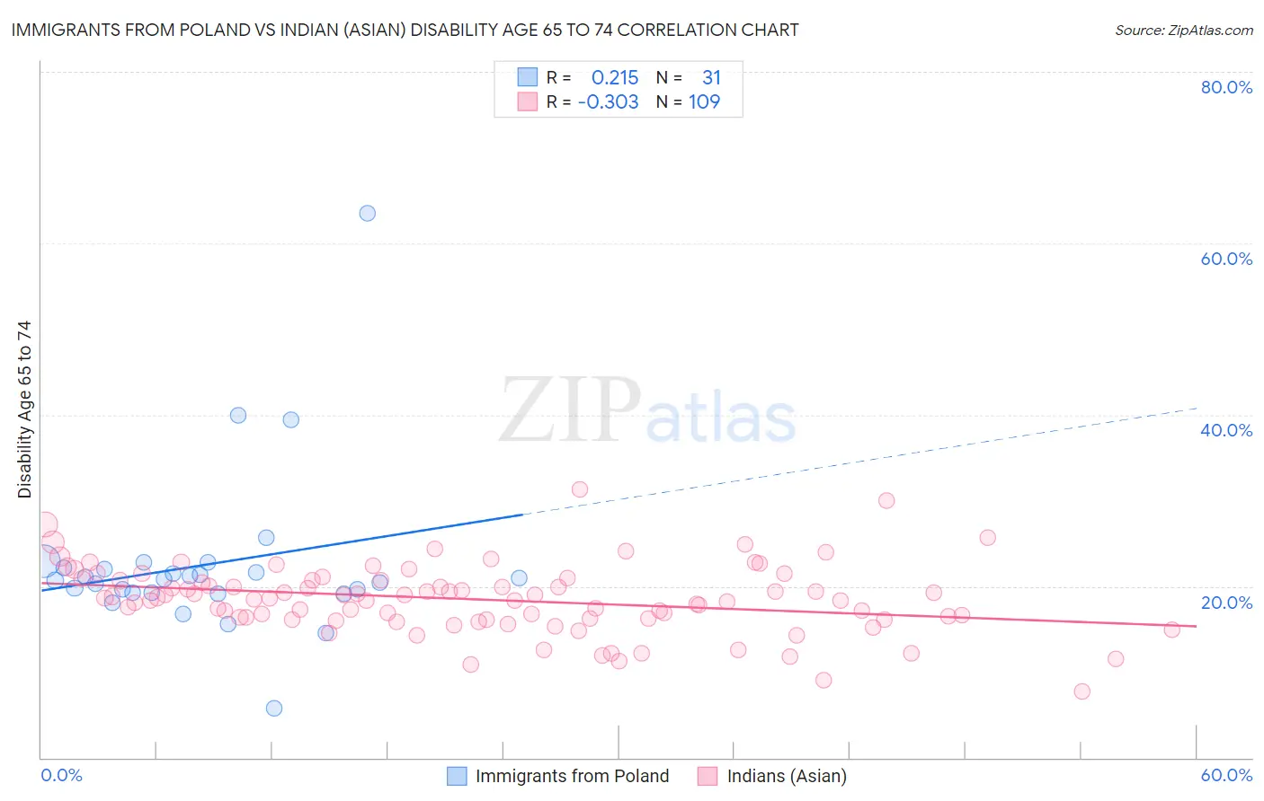 Immigrants from Poland vs Indian (Asian) Disability Age 65 to 74