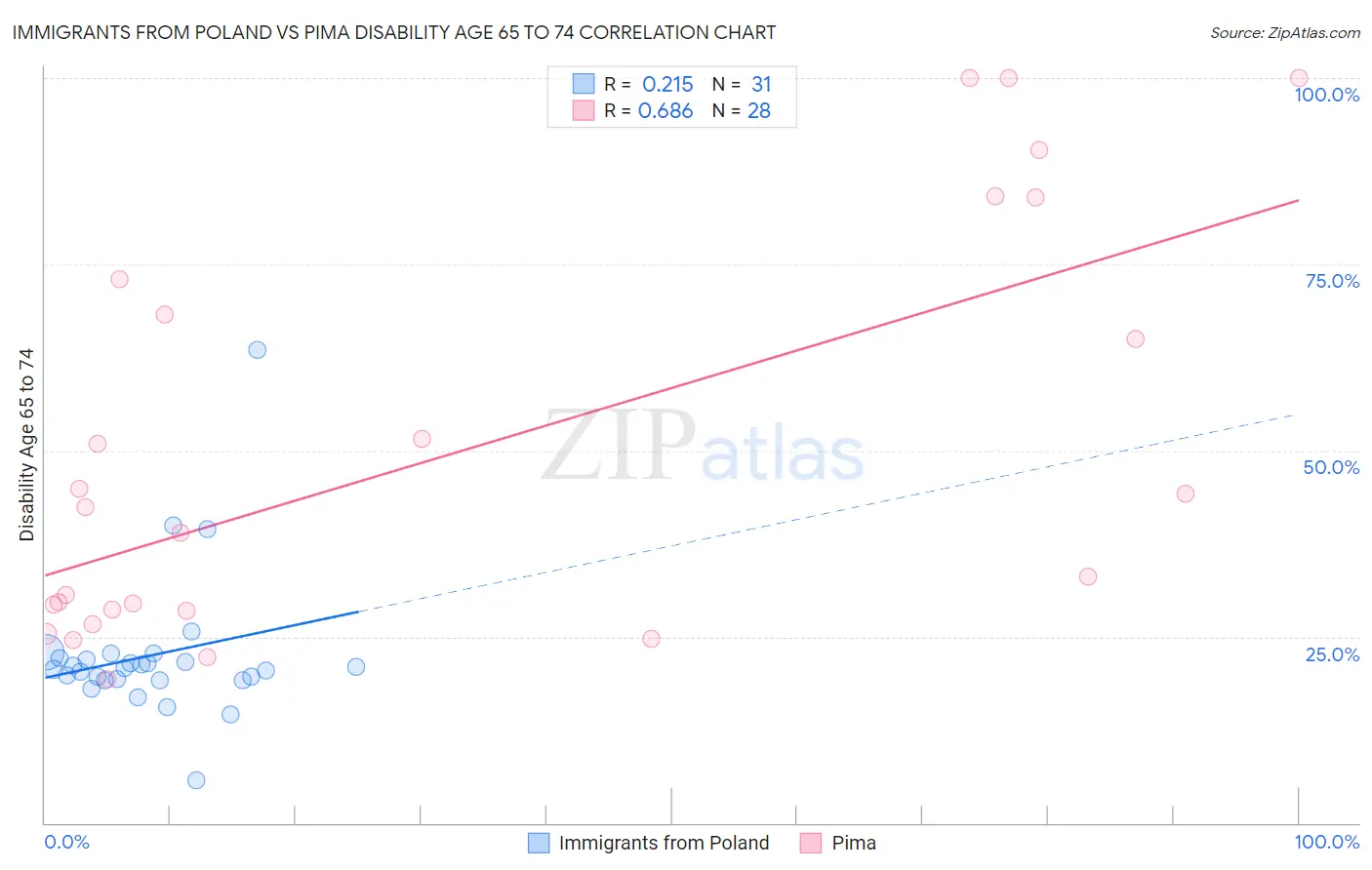 Immigrants from Poland vs Pima Disability Age 65 to 74