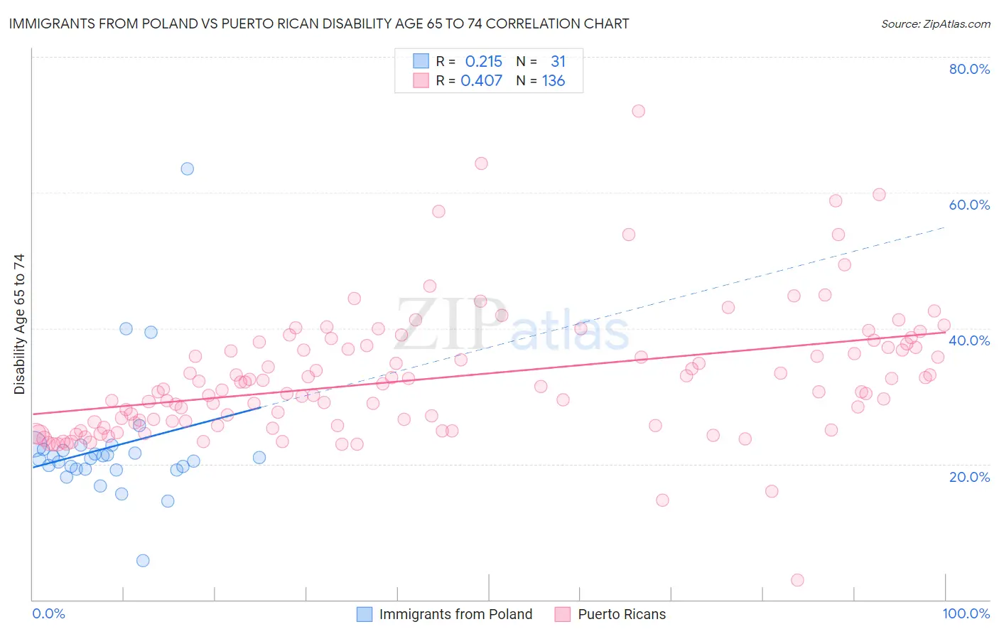 Immigrants from Poland vs Puerto Rican Disability Age 65 to 74