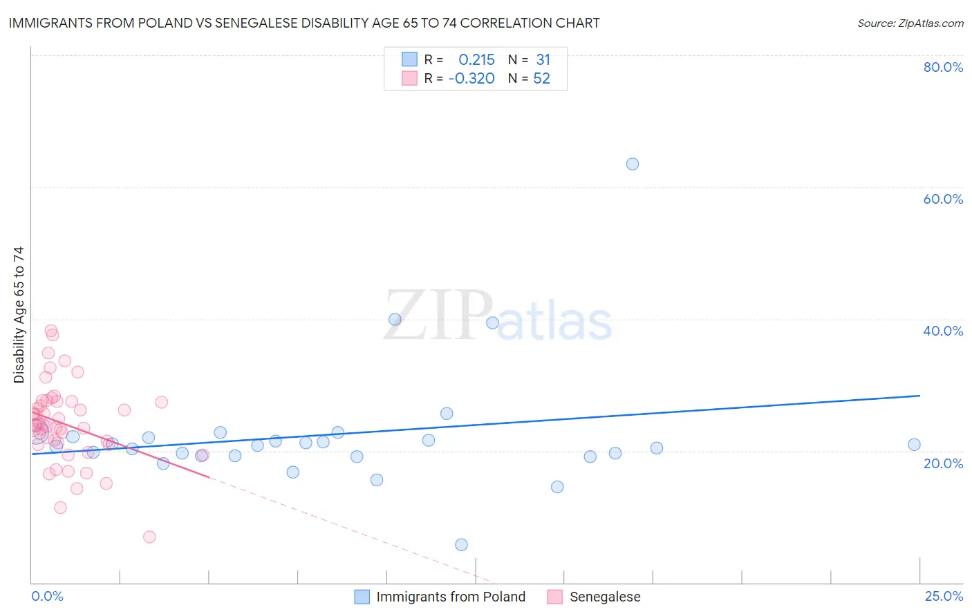 Immigrants from Poland vs Senegalese Disability Age 65 to 74