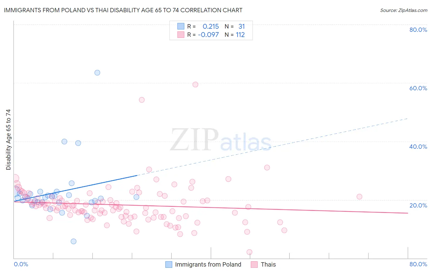 Immigrants from Poland vs Thai Disability Age 65 to 74