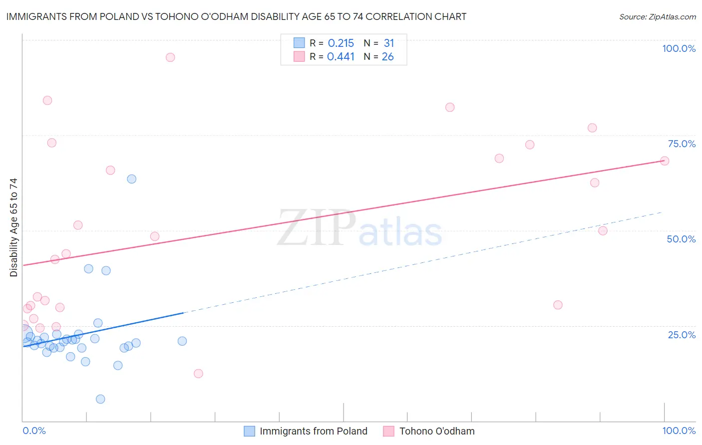 Immigrants from Poland vs Tohono O'odham Disability Age 65 to 74