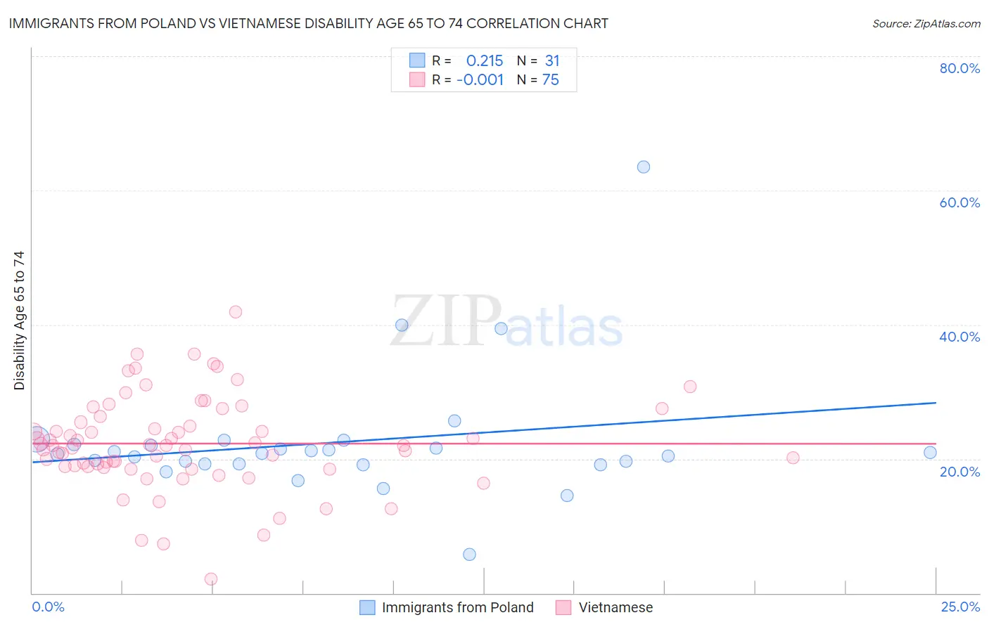 Immigrants from Poland vs Vietnamese Disability Age 65 to 74