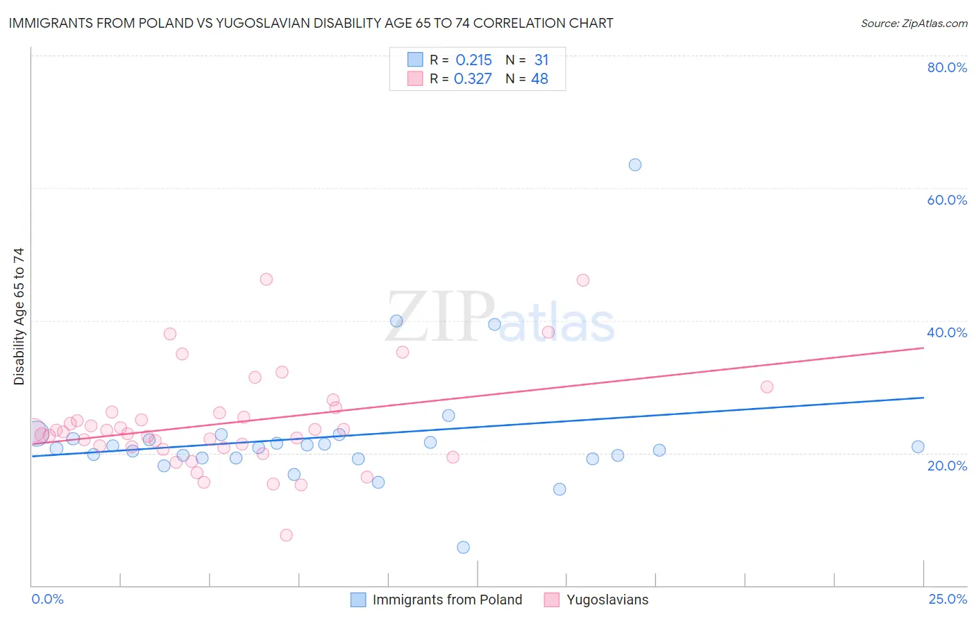 Immigrants from Poland vs Yugoslavian Disability Age 65 to 74