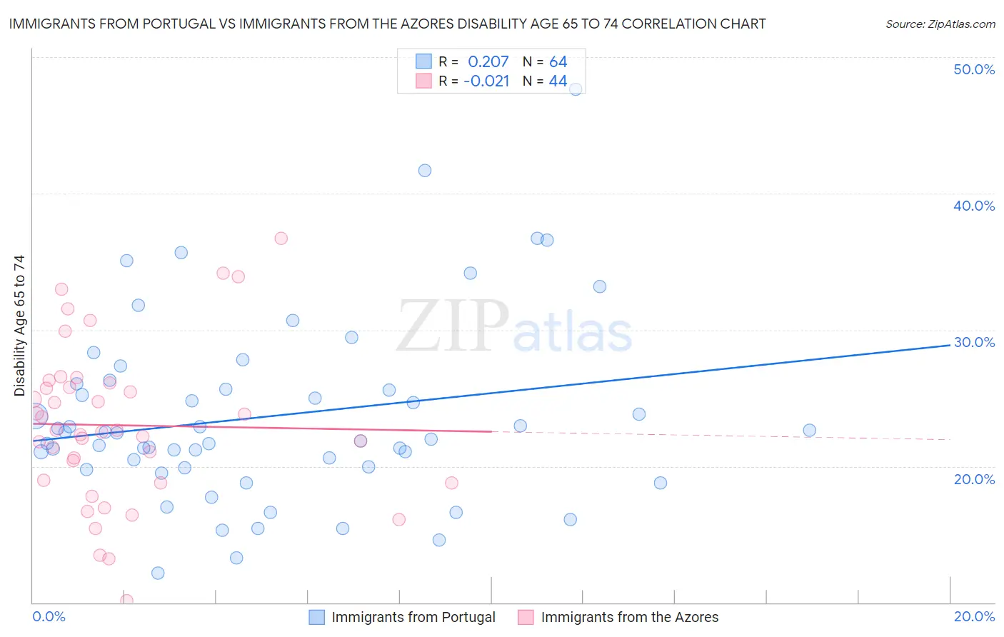 Immigrants from Portugal vs Immigrants from the Azores Disability Age 65 to 74