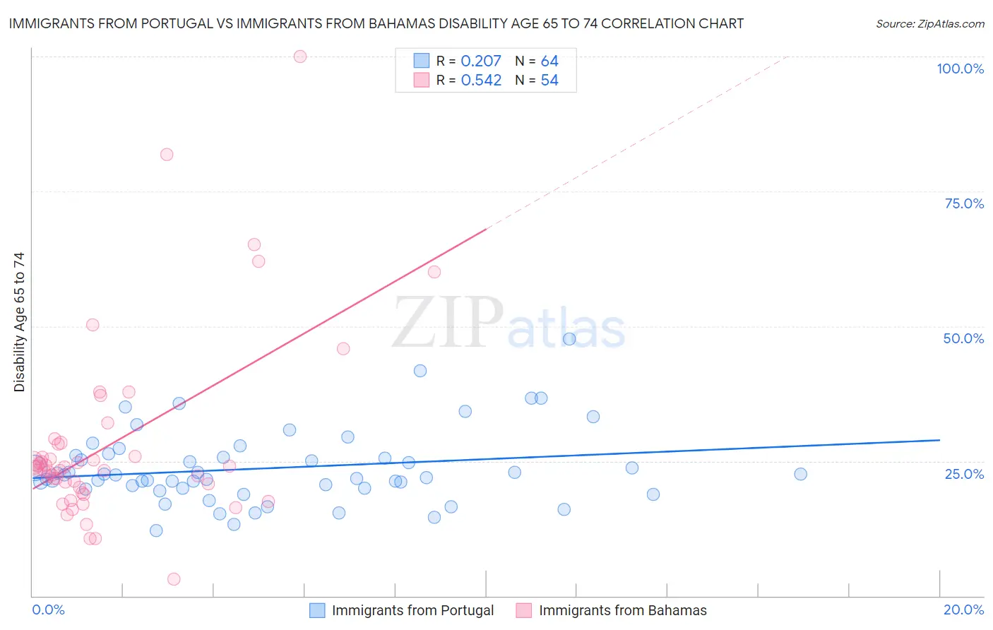 Immigrants from Portugal vs Immigrants from Bahamas Disability Age 65 to 74