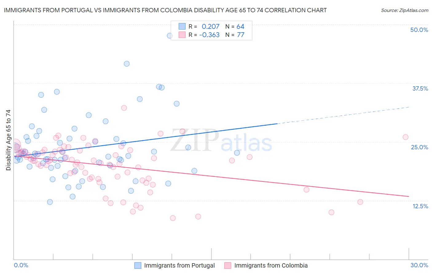 Immigrants from Portugal vs Immigrants from Colombia Disability Age 65 to 74