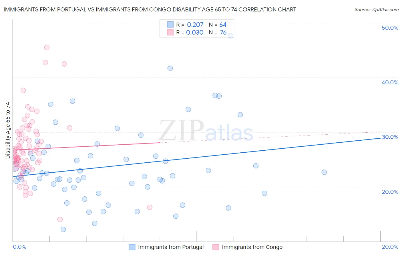 Immigrants from Portugal vs Immigrants from Congo Disability Age 65 to 74