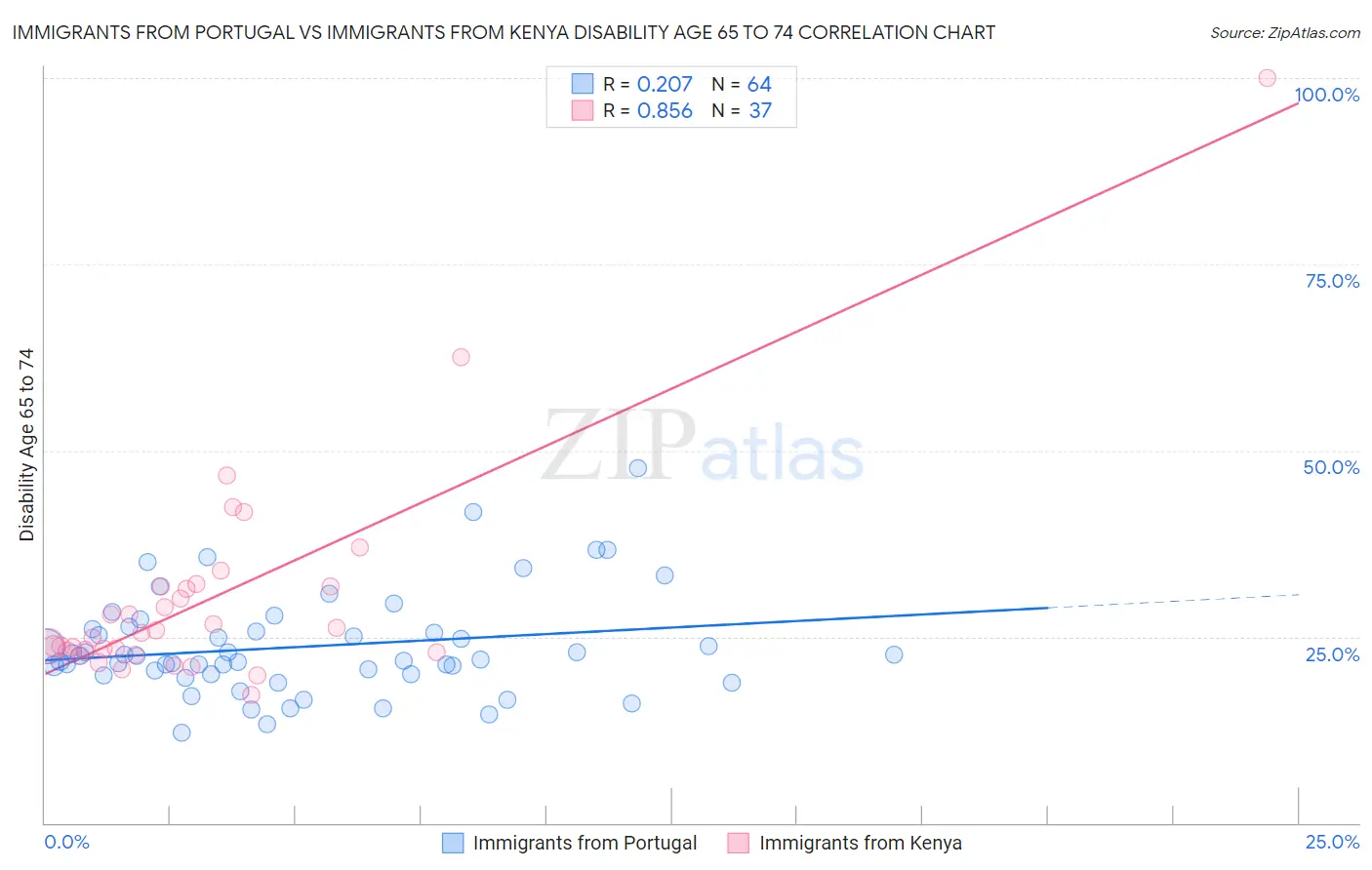 Immigrants from Portugal vs Immigrants from Kenya Disability Age 65 to 74