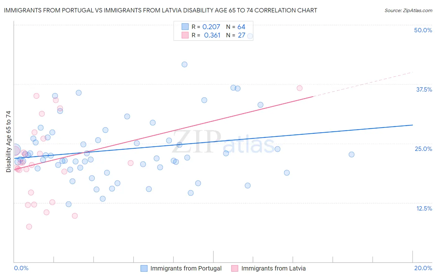 Immigrants from Portugal vs Immigrants from Latvia Disability Age 65 to 74